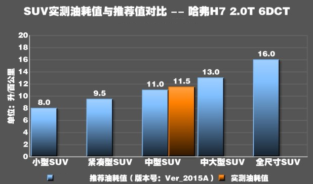 哈弗H7实际油耗测试 哈弗H7百公里油耗多少