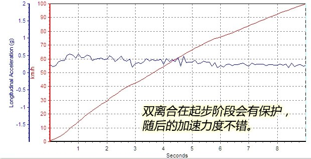 哈弗H7百公里加速几秒？哈弗h7加速度快吗？