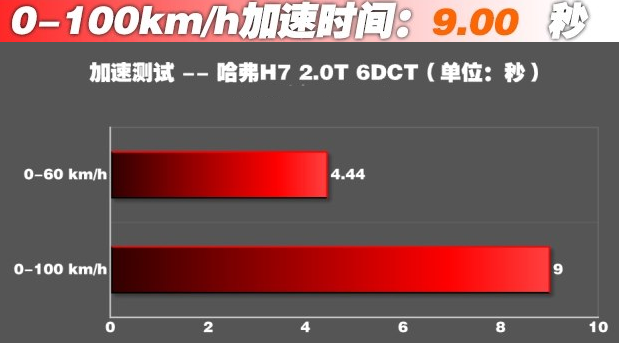 哈弗H7百公里加速几秒？哈弗h7加速度快吗？