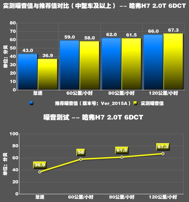 哈弗H7噪音大小测试 哈弗H7噪音怎么样大不大？