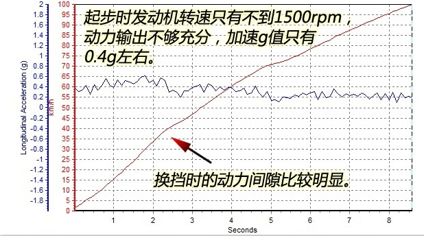 现代途胜百公里加速时间几秒？途胜四驱百公里加速测试？