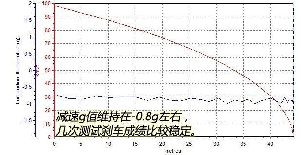 全新途胜刹车距离测试 全新途胜刹车距离怎么样