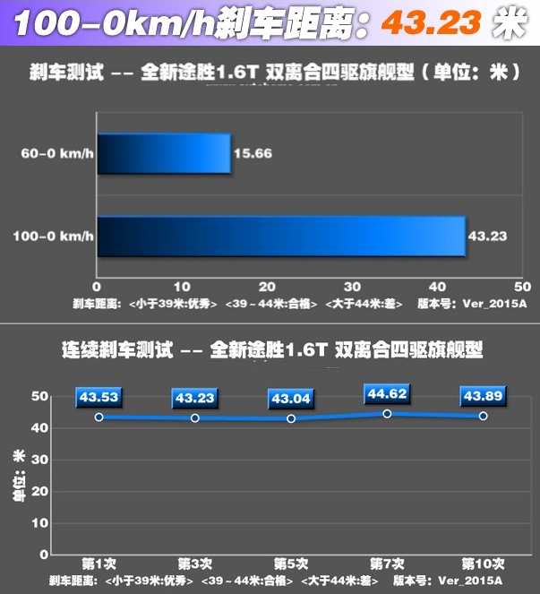 全新途胜刹车距离测试 全新途胜刹车距离怎么样