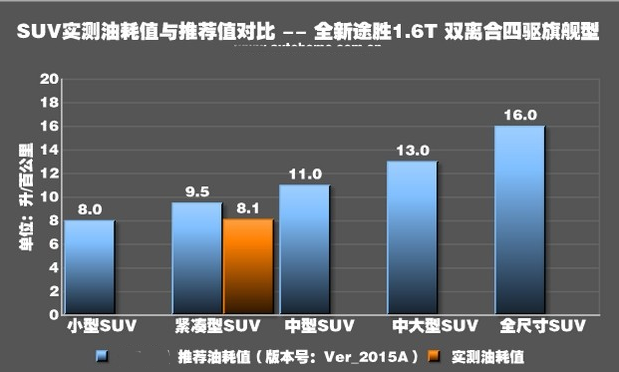 全新途胜1.6T真实油耗测试 新途胜1.6T油耗大不大