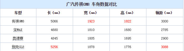 传祺GM8车身尺寸多少？传祺GM8车身长宽高轴距对比