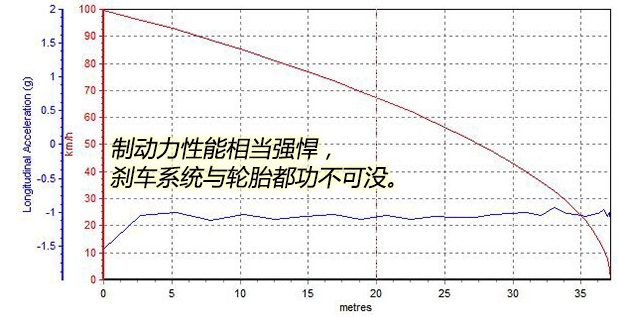 宝马6系GT刹车距离测试 6系GT刹车性能怎么样？