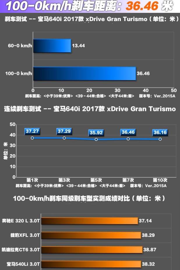 宝马6系GT刹车距离测试 6系GT刹车性能怎么样？