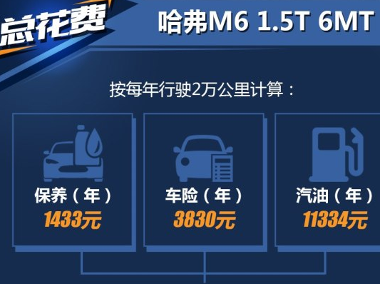 哈弗M6手动挡养车费用一年要多少钱？哈弗M6养车难吗