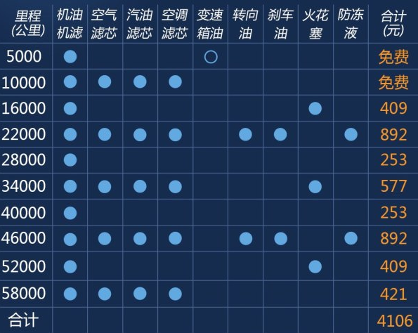 哈弗m6保养周期表及价格 哈弗M6自动挡保养费用多少一次？