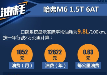 哈弗M6自动挡油耗多少?哈弗M6自动挡真实平均油耗