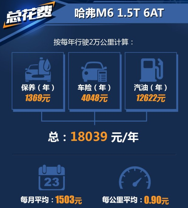哈弗M6自动挡养车费用一年多少？哈弗M6养车费计算