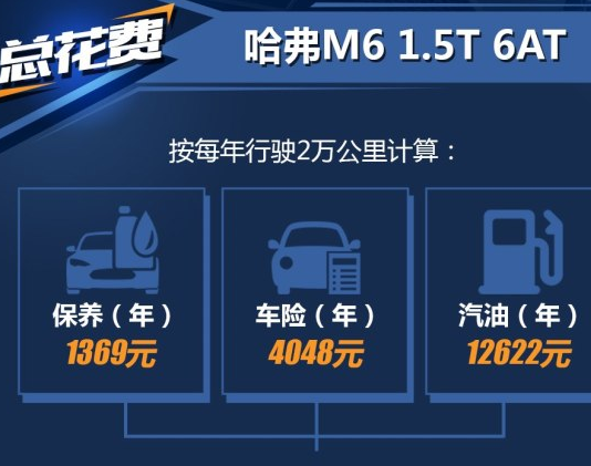 <font color=red>哈弗M6自动挡养车费用</font>一年多少？哈弗M6养车费计算