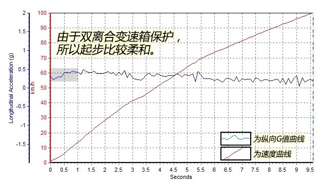 哈弗H7L百公里加速时间几秒？哈弗H7L加速动力强不强