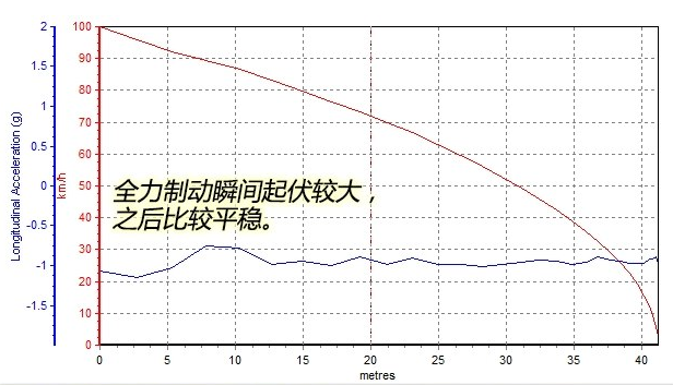 哈弗H7L刹车距离测试 哈弗H7L刹车性能如何