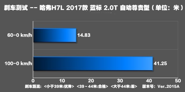 哈弗H7L刹车距离测试 哈弗H7L刹车性能如何