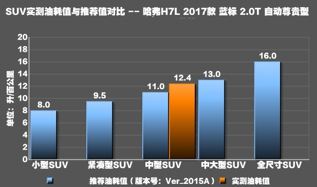 哈弗H7L真实油耗测试 哈弗H7L油耗大不大？