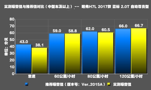 哈弗H7L噪音测试 哈弗H7L噪音大不大？