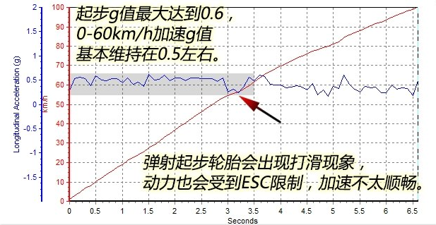 新高尔夫GTI百公里加速时间几秒？2018款高尔夫GTI加速测试