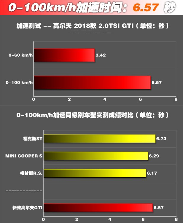 新高尔夫GTI百公里加速时间几秒？2018款高尔夫GTI加速测试