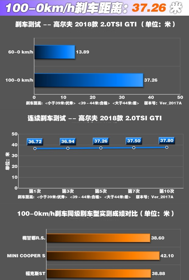 高尔夫GTI刹车距离测试 高尔夫GTI刹车性能怎么样