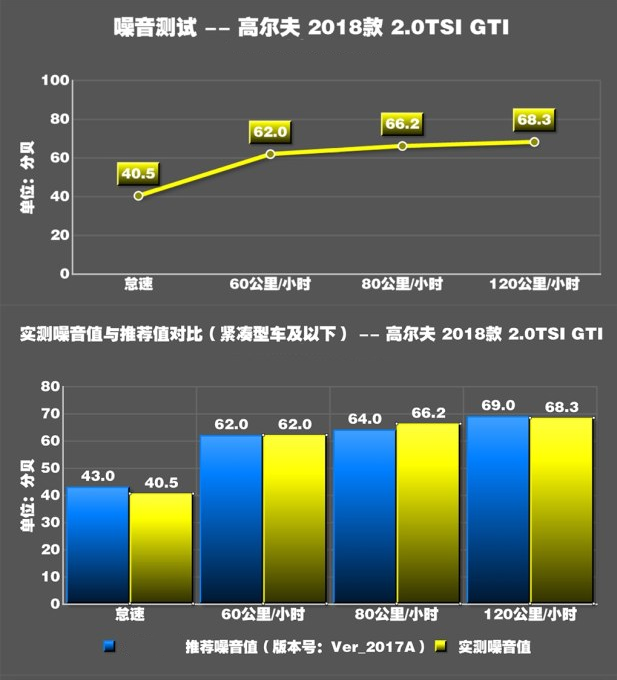 新高尔夫GTI噪音测试 高尔夫GTI噪音大不大？