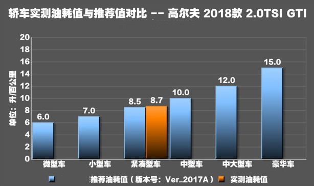 高尔夫GTI油耗大小测试 高尔夫GTI真实油耗多少