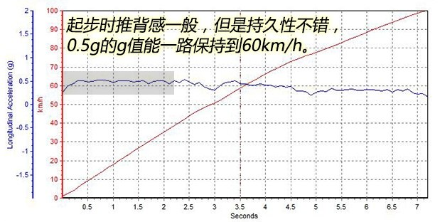 探界者2.0T百公里加速时间几秒？探界者2.0T动力快不快？