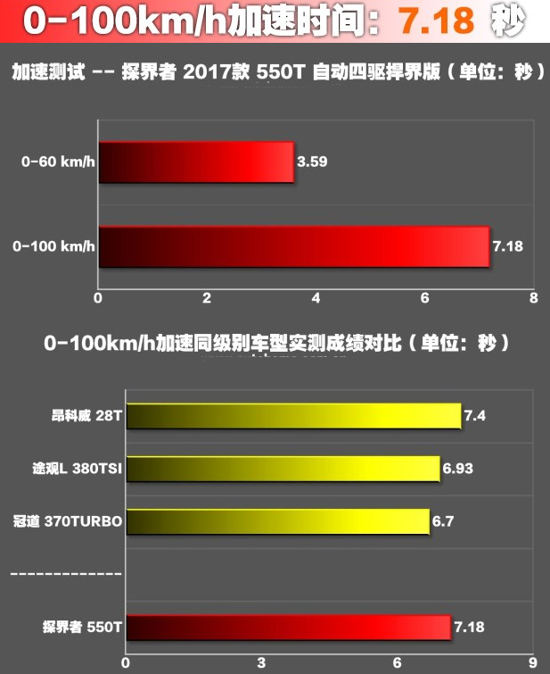 探界者2.0T百公里加速时间几秒？探界者2.0T动力快不快？