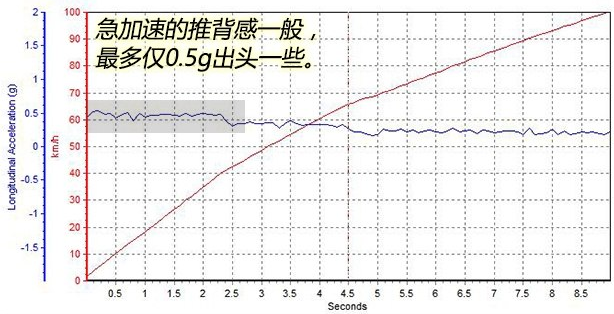 探界者1.5T百公里加速要几秒？探界者1.5T加速测试