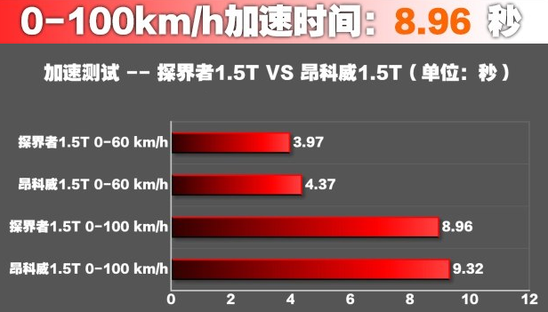 探界者1.5T百公里加速要几秒？探界者1.5T加速测试