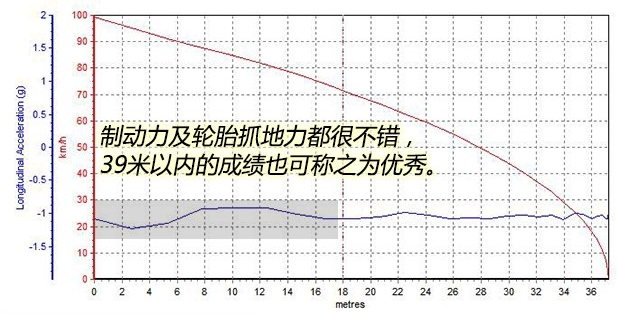 探界者2.0T刹车距离测试 探界者刹车性能好不好