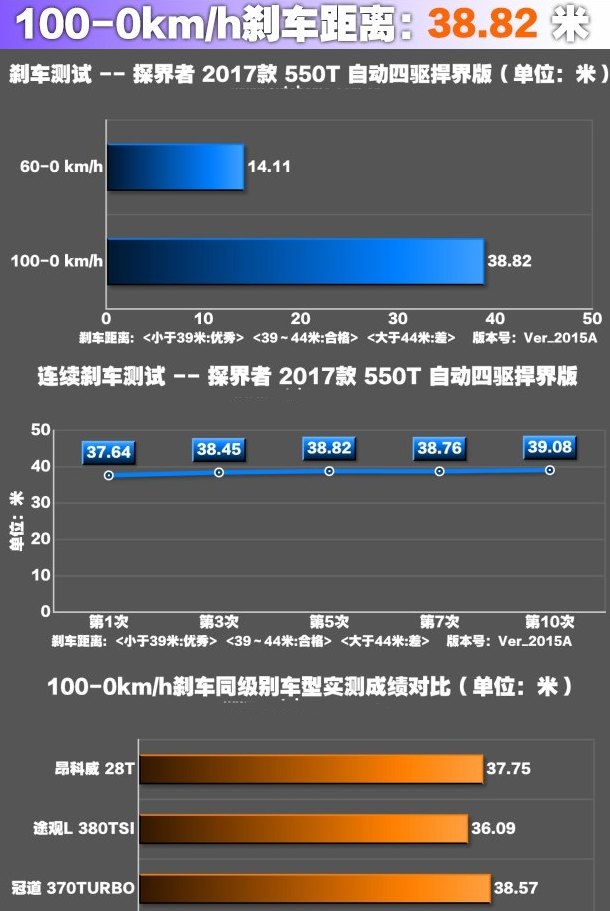 探界者2.0T刹车距离测试 探界者刹车性能好不好