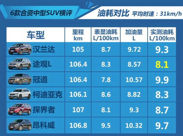 探界者2.0T实测油耗多少 探界者2.0油耗测试