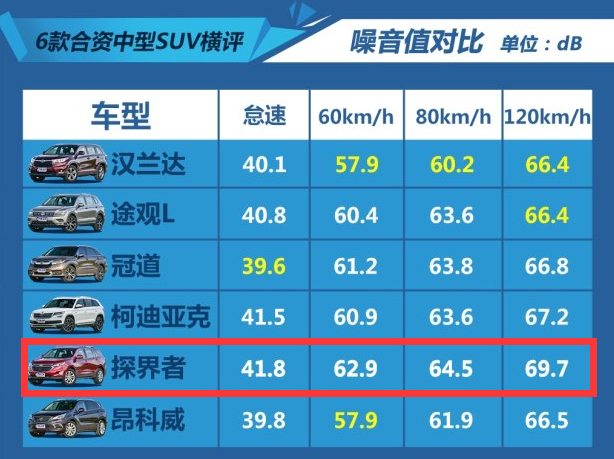 探界者噪音测试 探界者噪音分贝大小