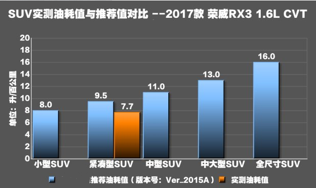 荣威RX31.6L油耗大小测试 荣威RX31.6L真实油耗多少