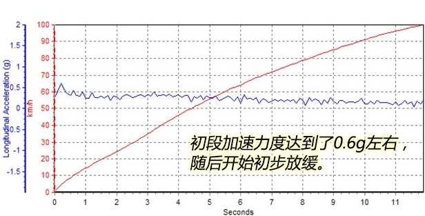 荣威RX31.6L百公里加速要几秒？荣威RX3 1.6L动力加速快不快