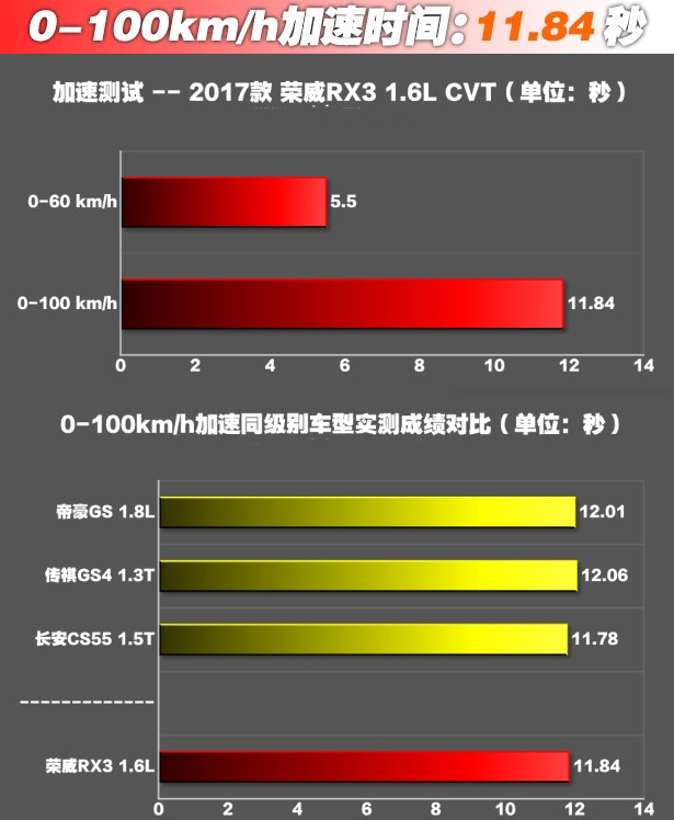 荣威RX31.6L百公里加速要几秒？荣威RX3 1.6L动力加速快不快