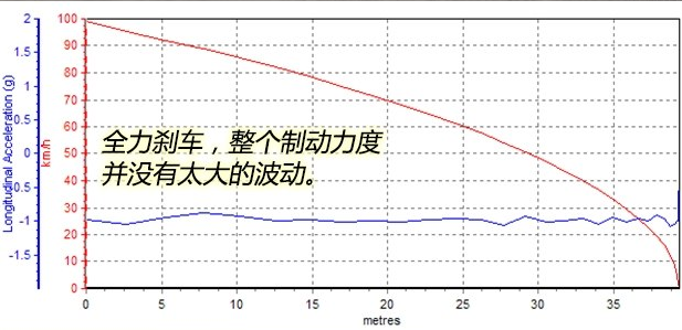 荣威RX31.6L刹车距离多少 荣威RX3刹车性能测试