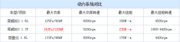 荣威RX31.6L发动机怎么样？荣威RX3 1.6L发动机动力参数