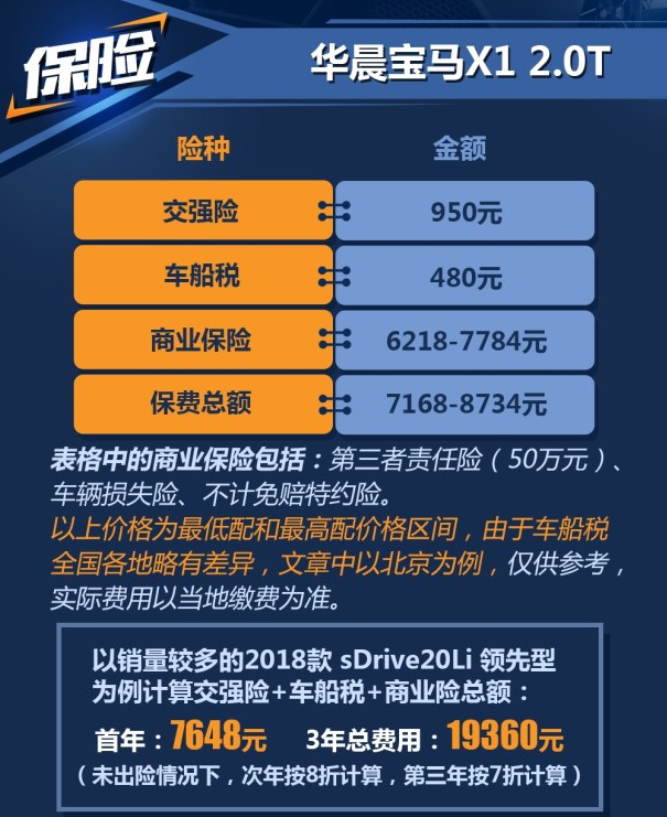 宝马X1一年保险费多少钱？宝马X1 2.0T全险多少钱