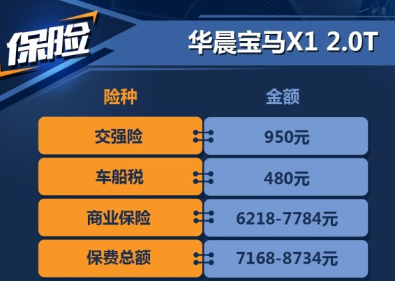 宝马X1一年保险费多少钱？宝马X1 2.0T全险多少钱