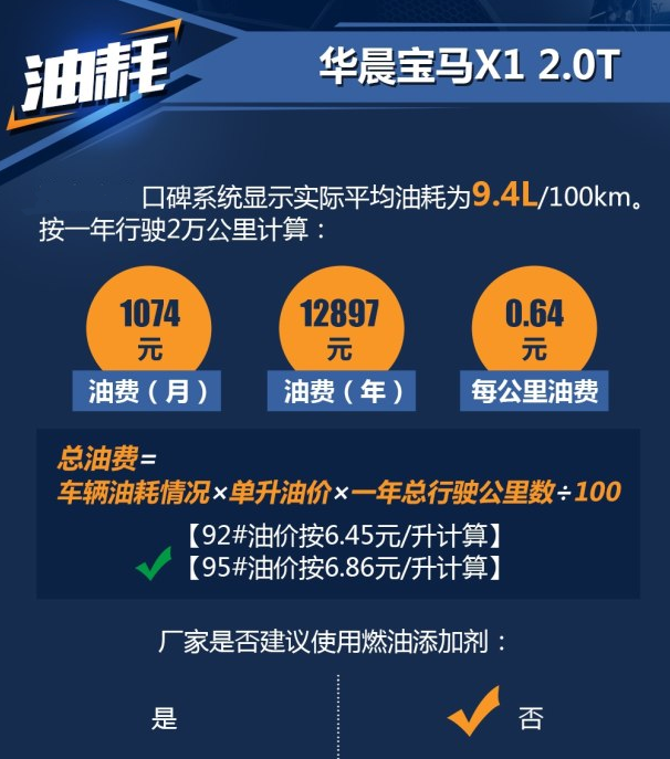 新宝马X12.0T油耗多少？2018宝马X12.0T油耗高吗