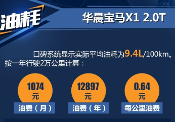 新宝马X12.0T油耗多少？2018宝马X12.0T油耗高吗