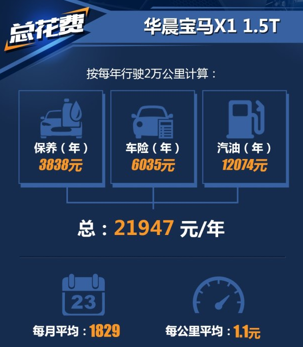 宝马X1一年养车费用多少钱？宝马X11.5T养车难吗