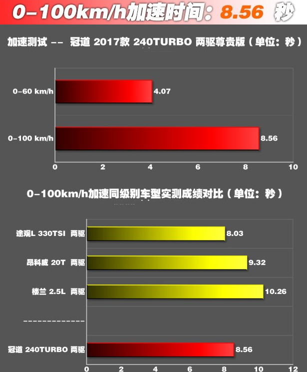 冠道1.5百公里加速几秒？冠道百公里加速1.5T测试