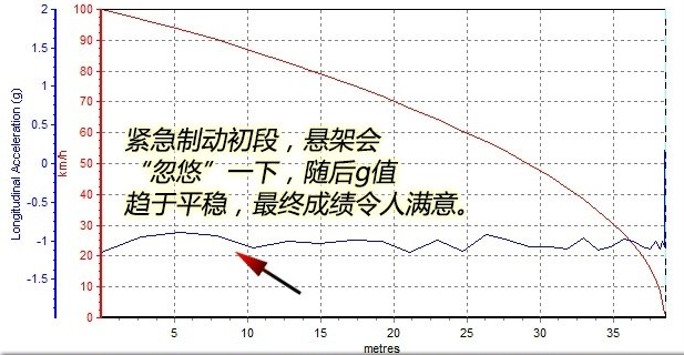 冠道2.0T刹车距离测试 冠道2.0T刹车性能如何