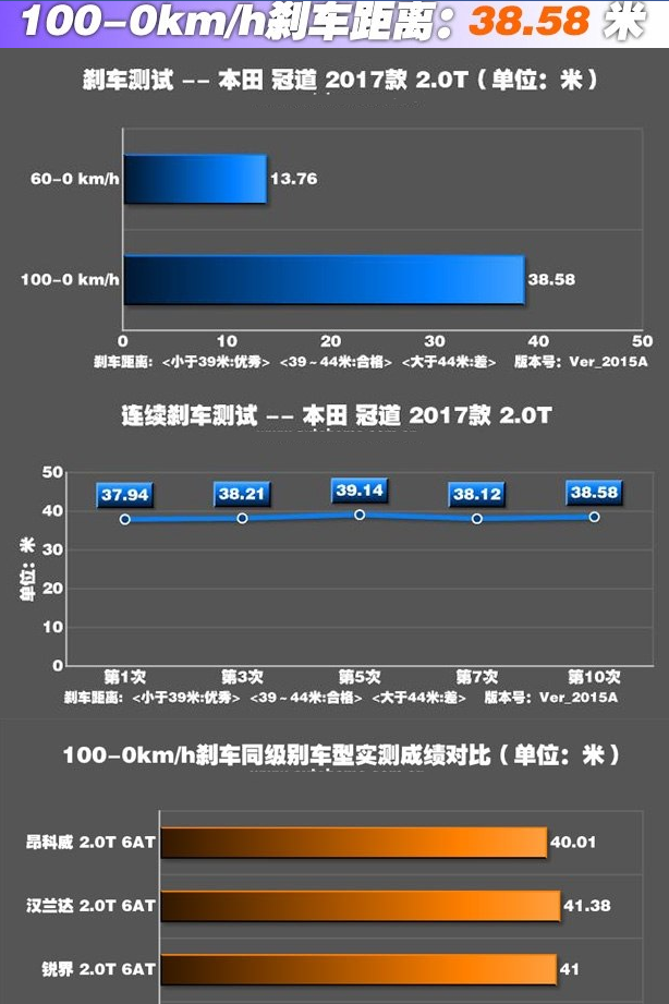 冠道2.0T刹车距离测试 冠道2.0T刹车性能如何