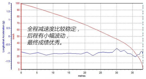 冠道1.5T刹车性能测试 冠道刹车好不好？