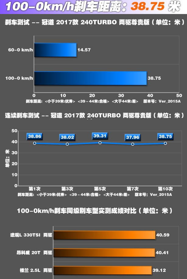 冠道1.5T刹车性能测试 冠道刹车好不好？