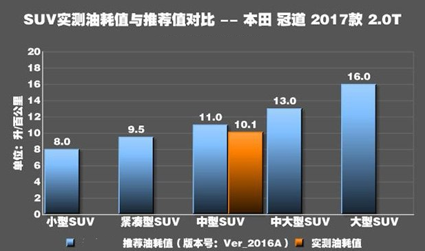 冠道2.0T油耗实测 冠道2.0T实际油耗大小测试